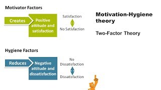 Herzbergs motivationhygiene theory [upl. by Enined]