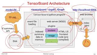 6 深度學習導論Tensorboard and TensorFlow in KerasPart II [upl. by Torrence]