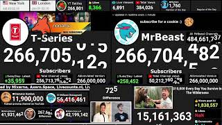 The Exact Moment Of MrBeast Passing TSeries [upl. by Niahs76]