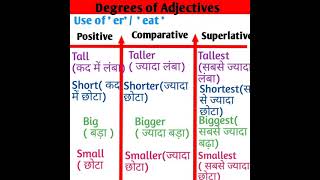 Positive to comparative  Degree shorts [upl. by Gulick]