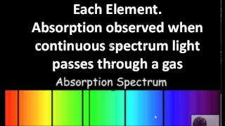 Light Electromagnetic Spectrum Types of Spectra Information from Light [upl. by Slemmer]