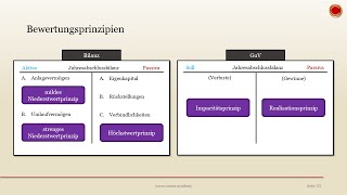 Bewertungsprinzipien  👨🏼‍🎓 EINFACH ERKLÄRT 👩🏼‍🎓 [upl. by Jephthah]