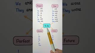 The verb “to be” in present past  perfect and future tense English Grammar test [upl. by Adnofal]