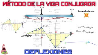 Deflexión en Vigas Método de la Viga Conjugada [upl. by Aretse889]