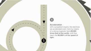 The Magic of Synchrotron Light  Video infographic [upl. by Anahsit]