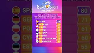 Junior Eurovision Song Contest 2024 Online Voting🗳️ Televoting📞📱System Results jesc2024 fypシ [upl. by Colly]