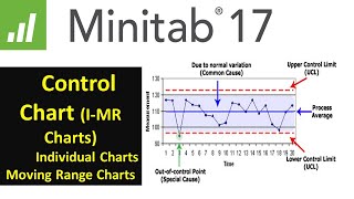 Statistical Process Control  SPC Control charts IMR  using Minitab 17 [upl. by Thorner731]