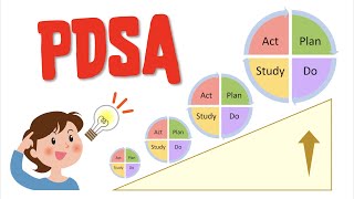 PDSA Plan Do Study Act cycles  Testing BEFORE Implementing [upl. by Llertnov]