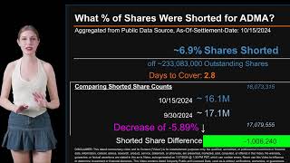 How much is ADMA Shorted What is Short Interest for ADMA [upl. by Idden434]