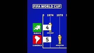 FIFA WORLD CUP Winners  By Contients worldcup [upl. by Anaeirb]