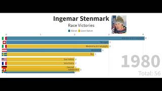 Ingemar Stenmark Race Victories [upl. by Leblanc]