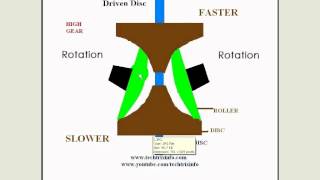 Animation  How toroidal CVT works ✔ [upl. by Babita]