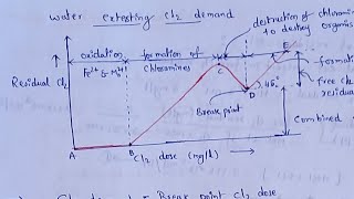 Breakpoint chlorination  Breakpoint chlorination of water [upl. by Folly811]