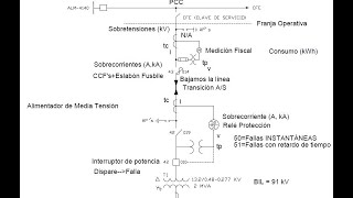 PROTECCIONES ELÉCTRICAS DIAGRAMA DE PROTECCIONES SUBESTACIÓN MEDIA TENSION TIENDA DE CONVENIENCIA [upl. by Moir]