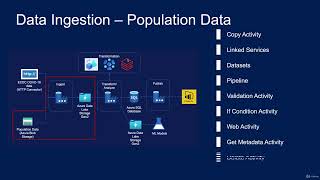 19 Data Ingestion from Azure Blob Module Overview [upl. by Accever77]