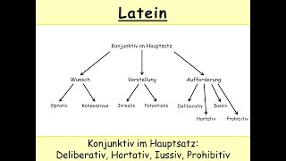 Deliberativ Hortativ Iussiv Prohibitiv Latein – Konjunktiv im Hauptsatz Jussiv [upl. by Bascomb]