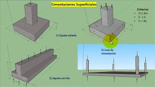 Tipos de Cimentaciones  Superficiales y Profundas [upl. by Pampuch6]