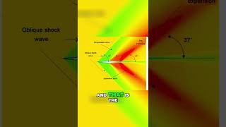 The Science Behind Shock Waves  How Air Reacts to Fast Movement [upl. by Aym336]