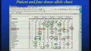 Engraftment Monitoring Following Human Stem Cell Transplantation [upl. by Ecydnac862]