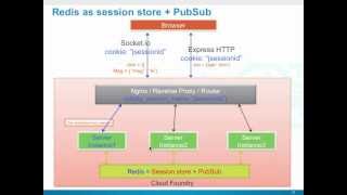 Scaling Realtime Apps on Cloud Foundry Using Nodejs and Redis [upl. by Sirromaj]