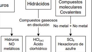 clasificación de compuestos químicos [upl. by Trebleht]