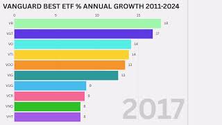 Which Vanguard ETFs Made The BIGGEST Returns Since 2011 [upl. by Nitz823]