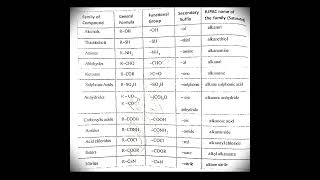 Functional group  prefix and suffix  organic chemistry chemistry jee neet shorts shortvideo [upl. by Nomae]