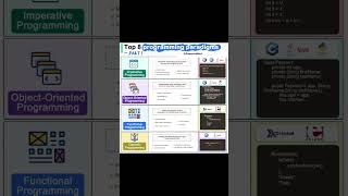 Top 8 Programming Paradigms shortvideo shortsvideo shorts short share programming education [upl. by Nogam885]