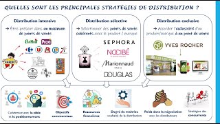 Quels sont les fondements des stratégies de distribution des entreprises [upl. by Greenfield]