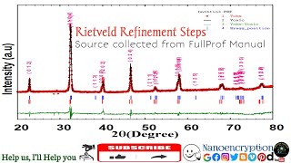 When you do rietveld refinement of your own sample Follow the Rietveld Refinement Steps [upl. by Ahtabbat]