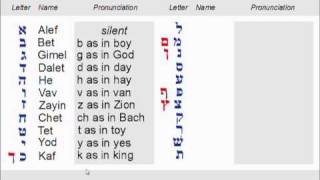 Lesson 1 part 1  slide 13 Hebrew Alphabet AlephBet [upl. by Knapp33]