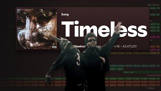 How quotTIMELESSquot by The Weeknd and Playboi Carti was made [upl. by Matias115]