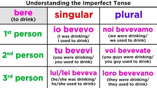 Imperfect Tense in Italian Limperfetto [upl. by Dnalsor]