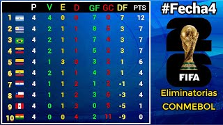 RESULTADOS y TABLA DE POSICIONES Fecha4 ELIMINATORIAS SUDAMERICANAS CONMEBOL rumbo al MUNDIAL 2026 [upl. by Akeme]