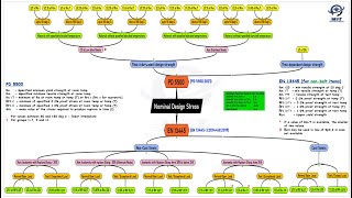 Pressure Vessel Design Code Comparison 2c [upl. by Hoffmann]