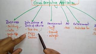 Cloud computing Applications  Lec  5  Bhanu Priya [upl. by Bille]