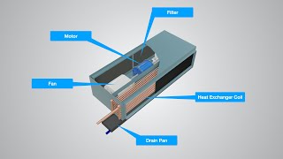 Fan Coil Unit FCU Fundamentals and BMS sequence of Operation [upl. by Innavoig]