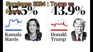 FN Suivi des sondages présidentiels de 2024  Trump contre Harris dernières moyennes nationales [upl. by Xenos219]