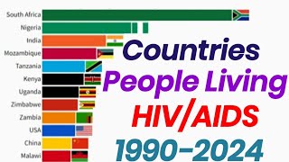 Top Countries People Living With HIVAIDS 19902024 [upl. by Akinat799]