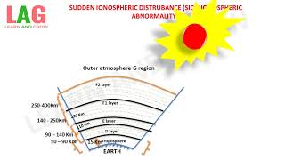 Sudden Ionospheric Disturbance Sid Ionospheric Abnormality हिन्दी [upl. by Truc736]