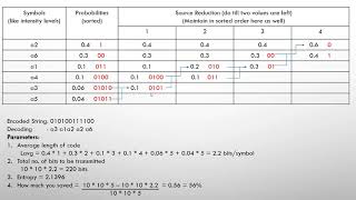 7 Huffman Coding Easy Example  Image Compression  Digital Image Processing [upl. by Anastice]