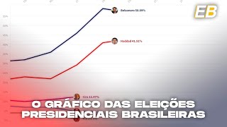 O gráfico das eleições presidenciais brasileiras 1989 a 2018 [upl. by Ecnarretal]