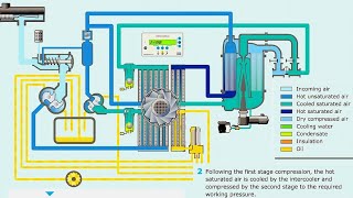 Screw Compressor Working Animation  Oil Free Screw Compressor Animation compressor [upl. by Aneg152]