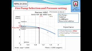 المحاضرة التاسعة من الدورة التدريبية ل NFPA 20 بعنوان FIRE PUMP SELECTION AND PRESSURE SETTING [upl. by Yruama]