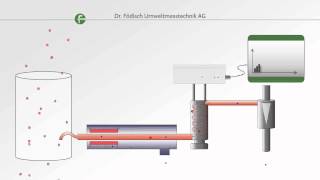 Messprinzip extraktive triboelektrische Staubmessung in feuchten und klebrigen Gasen [upl. by Maltz]