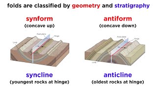 Overview of Geologic Structures Part 2 Faults and Folds [upl. by Dollar]