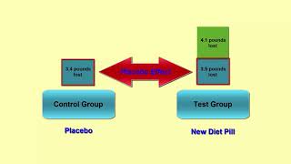 Placebo Effect and Hawthorne Effect [upl. by Zavras]