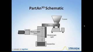 Microtrac  Measuring Particle Sphericity with Dynamic Image Analysis [upl. by Lenore]