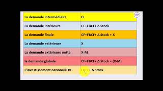 Les agrégats de la comptabilité nationale  Le PIB [upl. by Noonan333]