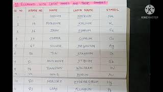 Latin names and symbols of elements in periodic table [upl. by Orodisi]